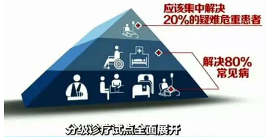 全國88%城市開展分級診療 基層用藥要爆發(fā)！