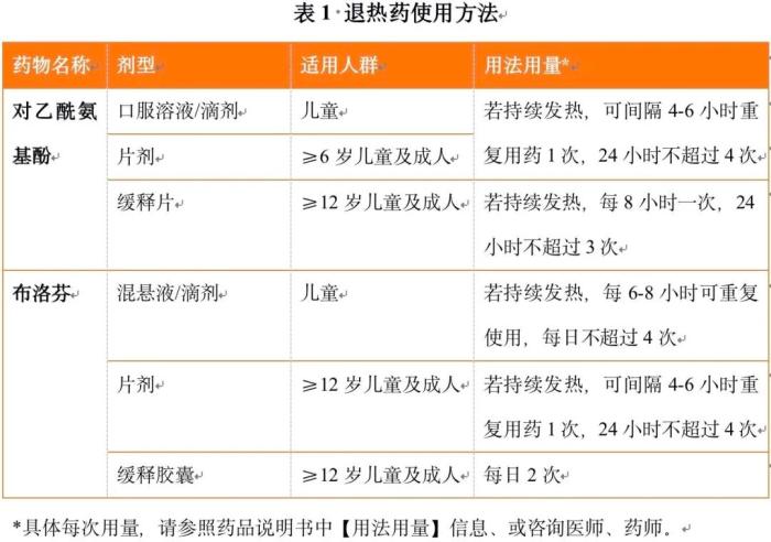 退燒藥怎么吃？布洛芬和對乙酰氨基酚有啥區(qū)別？